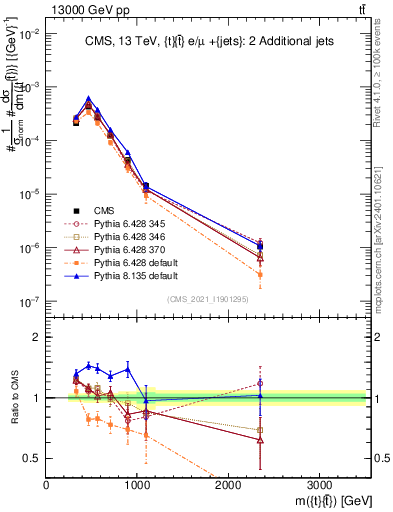Plot of ttbar.m in 13000 GeV pp collisions