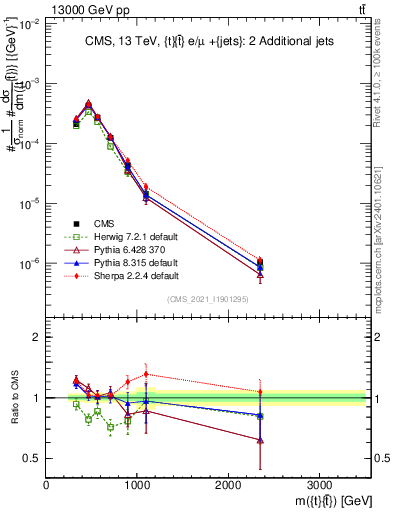 Plot of ttbar.m in 13000 GeV pp collisions