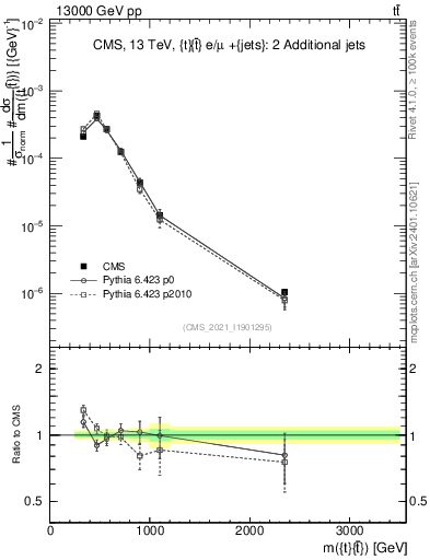 Plot of ttbar.m in 13000 GeV pp collisions