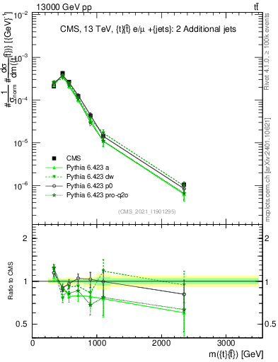 Plot of ttbar.m in 13000 GeV pp collisions