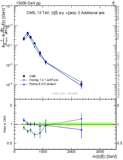 Plot of ttbar.m in 13000 GeV pp collisions