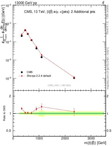 Plot of ttbar.m in 13000 GeV pp collisions