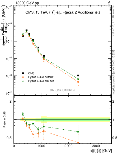 Plot of ttbar.m in 13000 GeV pp collisions