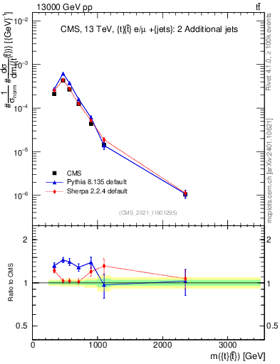 Plot of ttbar.m in 13000 GeV pp collisions
