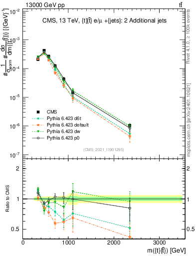 Plot of ttbar.m in 13000 GeV pp collisions