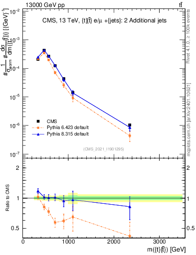 Plot of ttbar.m in 13000 GeV pp collisions