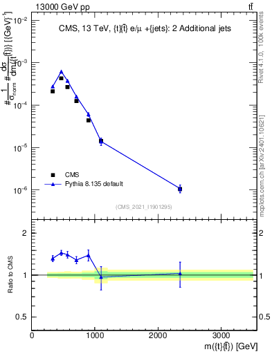 Plot of ttbar.m in 13000 GeV pp collisions