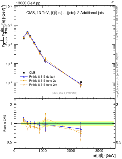 Plot of ttbar.m in 13000 GeV pp collisions