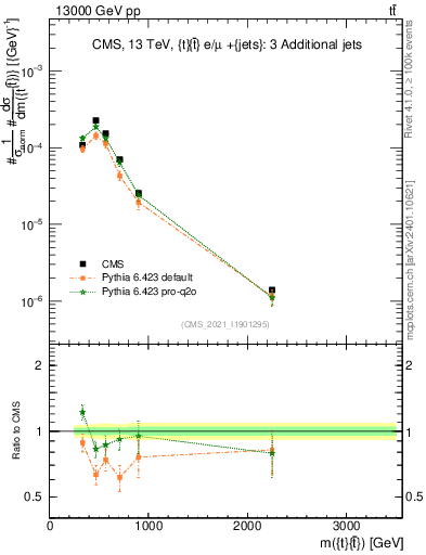 Plot of ttbar.m in 13000 GeV pp collisions