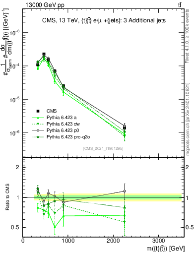 Plot of ttbar.m in 13000 GeV pp collisions