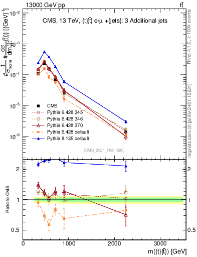 Plot of ttbar.m in 13000 GeV pp collisions