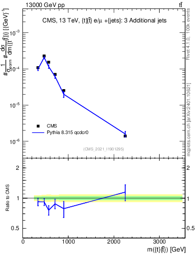 Plot of ttbar.m in 13000 GeV pp collisions