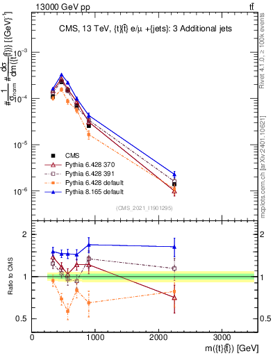 Plot of ttbar.m in 13000 GeV pp collisions