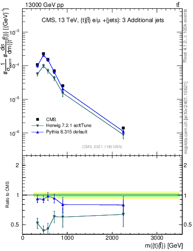 Plot of ttbar.m in 13000 GeV pp collisions