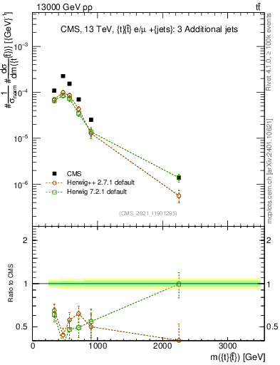 Plot of ttbar.m in 13000 GeV pp collisions
