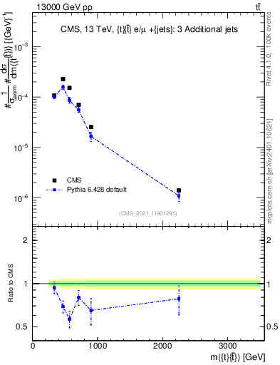 Plot of ttbar.m in 13000 GeV pp collisions