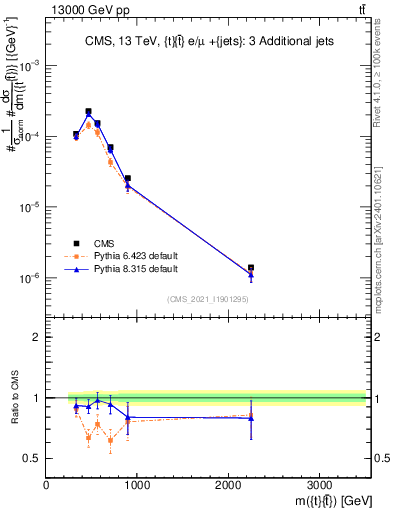 Plot of ttbar.m in 13000 GeV pp collisions