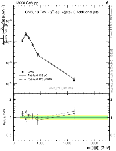 Plot of ttbar.m in 13000 GeV pp collisions
