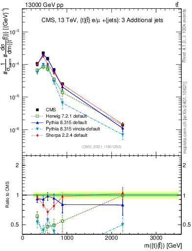 Plot of ttbar.m in 13000 GeV pp collisions