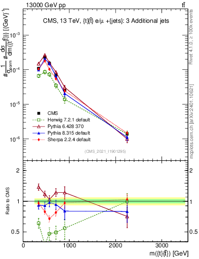 Plot of ttbar.m in 13000 GeV pp collisions