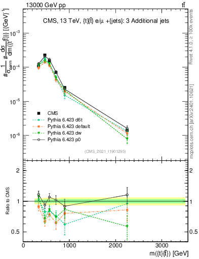 Plot of ttbar.m in 13000 GeV pp collisions