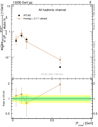Plot of ttbar.pcross in 13000 GeV pp collisions