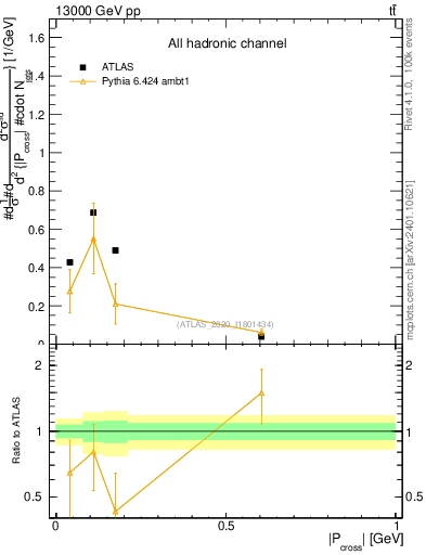 Plot of ttbar.pcross in 13000 GeV pp collisions