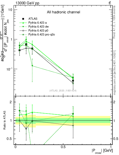 Plot of ttbar.pcross in 13000 GeV pp collisions