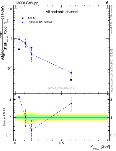 Plot of ttbar.pcross in 13000 GeV pp collisions