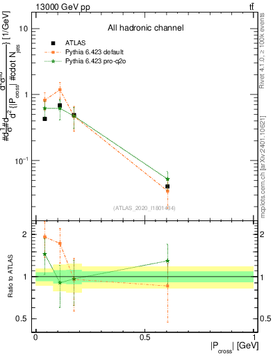 Plot of ttbar.pcross in 13000 GeV pp collisions