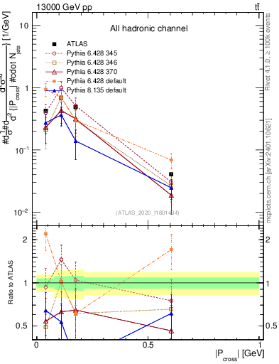 Plot of ttbar.pcross in 13000 GeV pp collisions