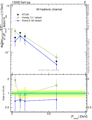Plot of ttbar.pcross in 13000 GeV pp collisions
