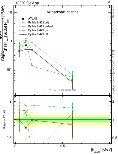 Plot of ttbar.pcross in 13000 GeV pp collisions