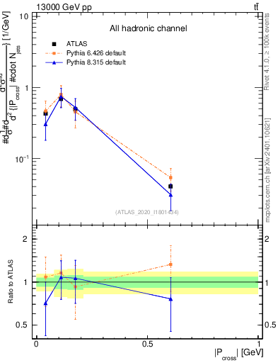 Plot of ttbar.pcross in 13000 GeV pp collisions