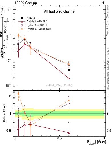 Plot of ttbar.pcross in 13000 GeV pp collisions