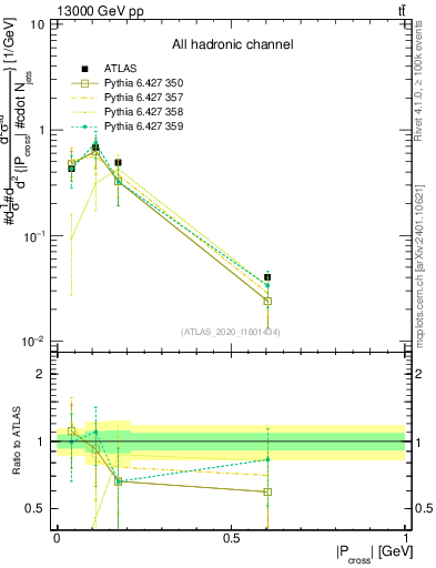 Plot of ttbar.pcross in 13000 GeV pp collisions