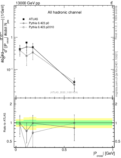 Plot of ttbar.pcross in 13000 GeV pp collisions