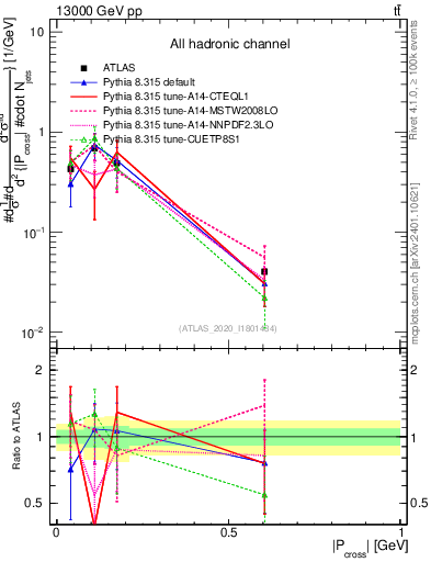 Plot of ttbar.pcross in 13000 GeV pp collisions