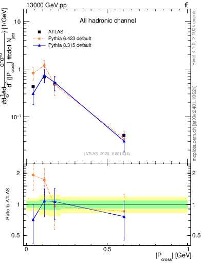 Plot of ttbar.pcross in 13000 GeV pp collisions