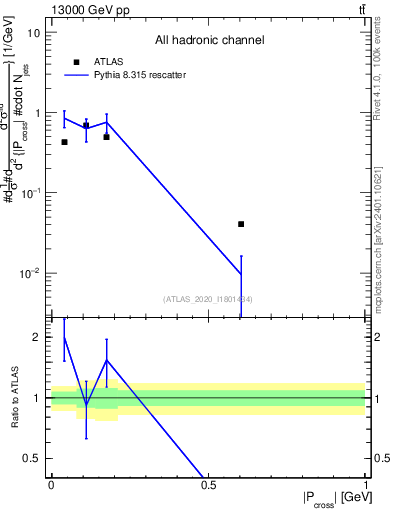 Plot of ttbar.pcross in 13000 GeV pp collisions