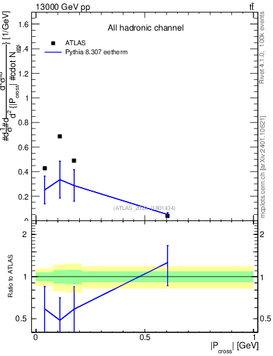 Plot of ttbar.pcross in 13000 GeV pp collisions