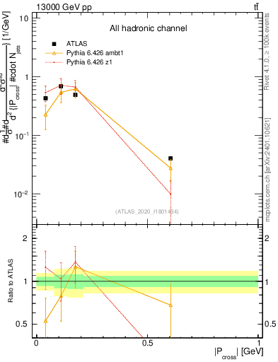 Plot of ttbar.pcross in 13000 GeV pp collisions