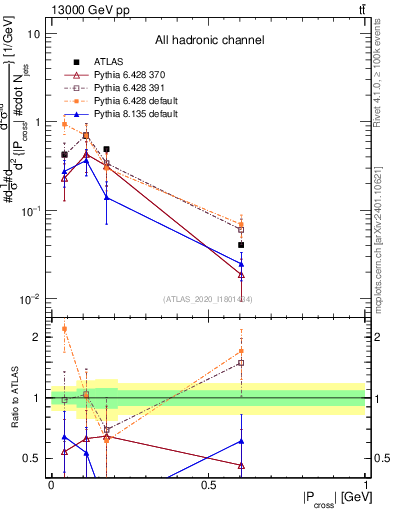 Plot of ttbar.pcross in 13000 GeV pp collisions