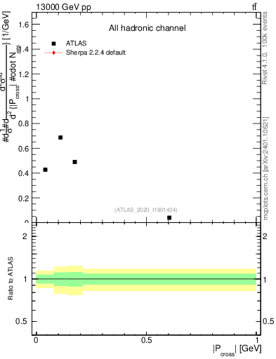 Plot of ttbar.pcross in 13000 GeV pp collisions