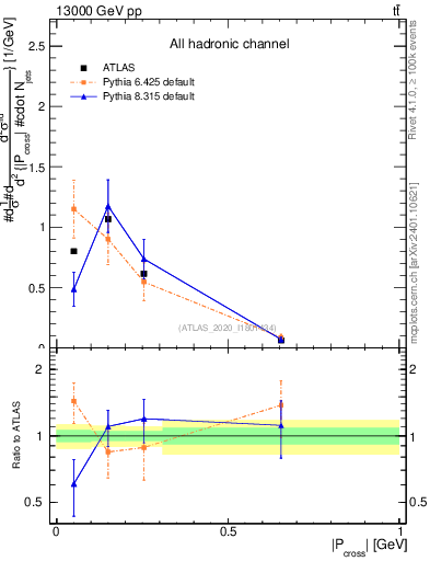 Plot of ttbar.pcross in 13000 GeV pp collisions