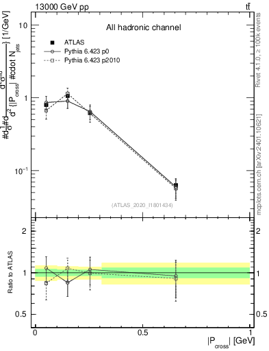 Plot of ttbar.pcross in 13000 GeV pp collisions