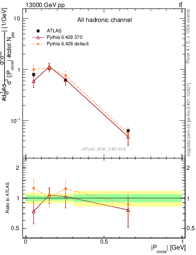Plot of ttbar.pcross in 13000 GeV pp collisions