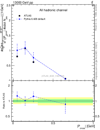 Plot of ttbar.pcross in 13000 GeV pp collisions