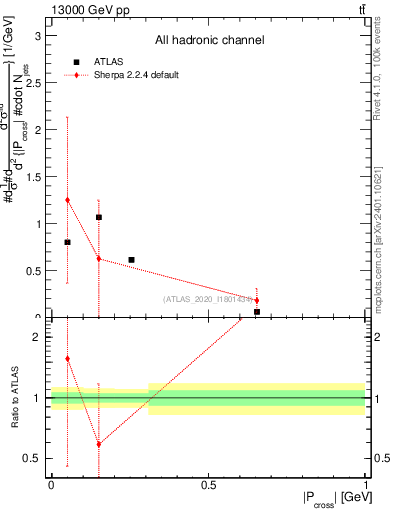 Plot of ttbar.pcross in 13000 GeV pp collisions