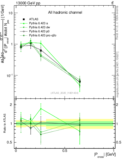 Plot of ttbar.pcross in 13000 GeV pp collisions